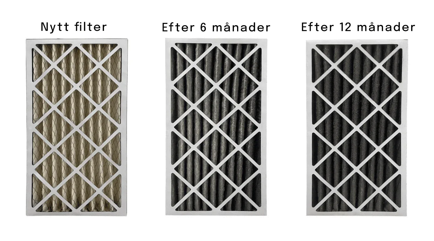 Tre ventilationsfilter sida vid sida, ett nytt jämfört med filter efter sex och tolv månaders användning